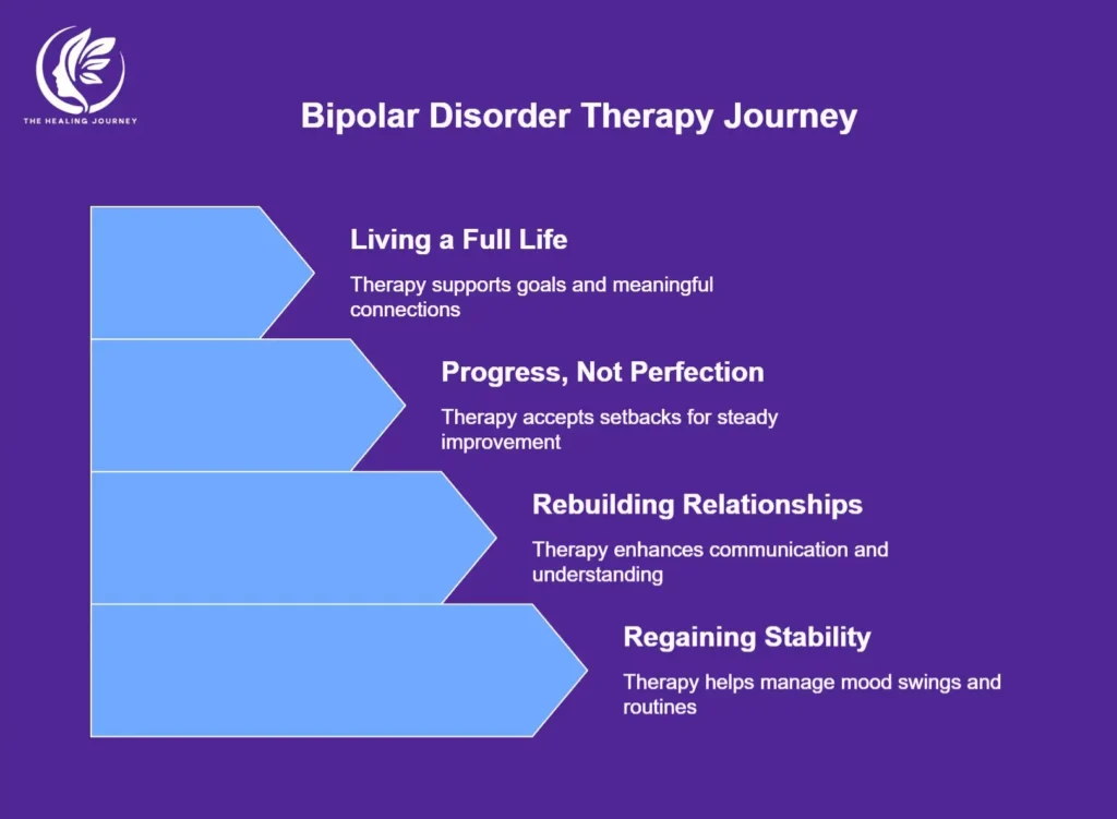 Bipolar Disorder therapy journey