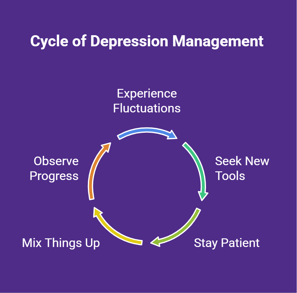 Cycle of Depression Management