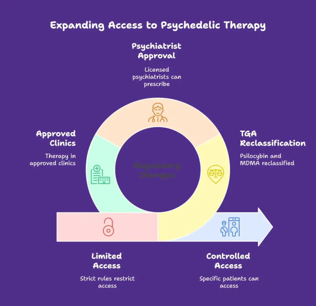 Is Psychedelic Therapy Legal in Australia