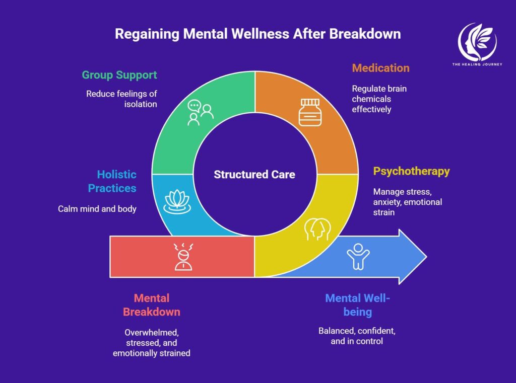 Regaining mental wellness after breakdown 
