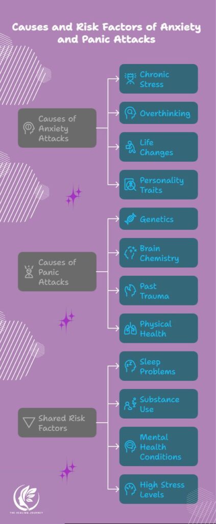 Causes & Risk Factors for Anxiety Attack vs Panic Attack